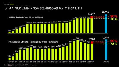 STAKING: BMNR now staking over 4.7 million ETH