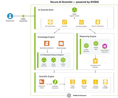 Agentic AI for scientific execution. Vecura 2.0 moves beyond simple prompts and responses into autonomous scientific coordination