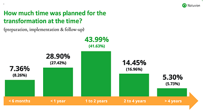 Natuvion IT-Transformation research 2026: How much time was planned for transformation