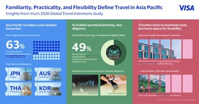 Infographic covering key insights from the 2026 Global Travel Intentions study