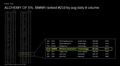 Alchemy of 5%: BMNR ranked #219 by avg daily $ volume