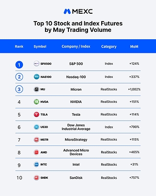 Top 10 Stock and Index Futures by May Trading Volume Top 10 Stock and Index Futures by May Trading Volume