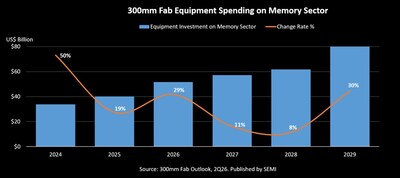 300mm Fab Equipment Spending on Memory Sector