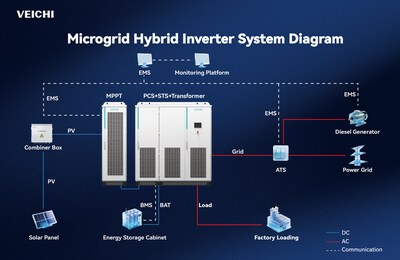 Microgrid Hybrid Inverter System Diagram