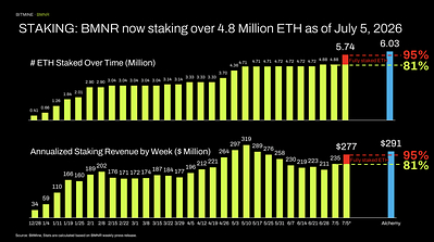 STAKING: BMNR now staking over 4.8 Million ETH as of July 5, 2026 