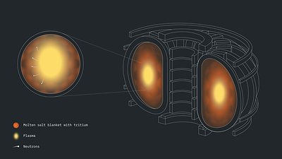 Neutrons from fusion plasma strike a molten salt blanket to produce tritium — this material is now being modeled with quantum computers. (Credit: IBM)
