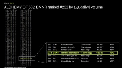ALCHEMY OF 5%: BMNR ranked #233 by avg daily $ volume