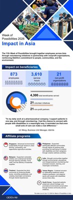 AbbVie employees across Asia united through the 2026 Week of Possibilities, partnering with local organizations to support patients and strengthen communities.