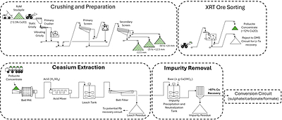 Figure 1: Simplified conceptual flowsheet for conventional processing of pollucite pegmatite through to pollucite concentrate (top) and from pollucite concentrate to final marketable caesium salts/brine (bottom). The bench-scale testwork carried out by SGS Canada is focused on the caesium extraction and impurity removal steps. The stated >97% Cs recovery is with respect to the pollucite concentrate feed through to initial impurity removal.