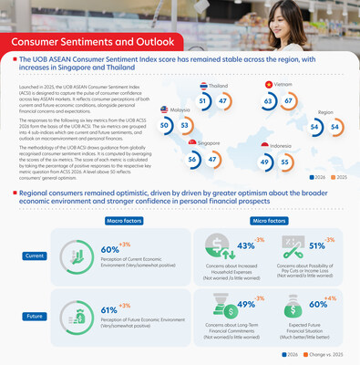 Key Insights from UOB ASEAN Consumer Sentiment Index