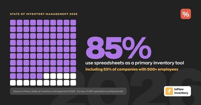 85% of operators use spreadsheets as a primary inventory tool, including 53% of companies with 500+ employees. 