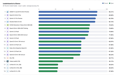 WITA-Omni Preview ranks first on Daily-Omni with an average accuracy of 85.21%