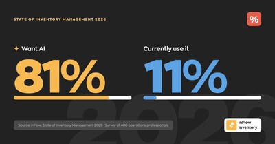 81% of inventory operators want AI, but only 11% currently use it. 