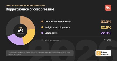 Biggest source of cost pressure is a three-way tie: product 23.2%, freight 22.8%, labor 22.0%.