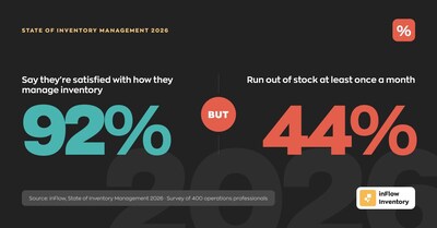 92% say they're satisfied managing inventory, but 44% run out of stock at least once a month.