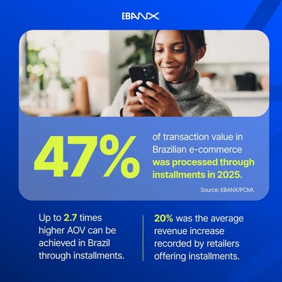47% of transaction value in Brazilian e-commerce was processed through installments in 2025