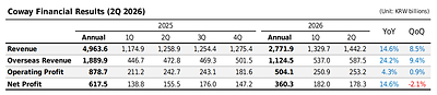 Coway Financial Results (2Q 2026)