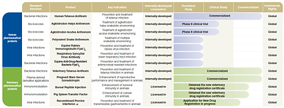 Overview of the Development Progress of JIANGXI BIO’s Major Products and Candidate Products