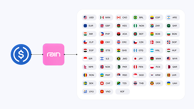 Rain's partners can now support payouts to more than 80 countries in 50 currencies from stablecoins.