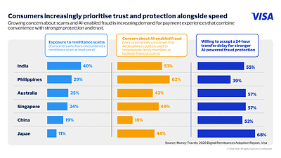 Security and fraud concerns are shaping consumer behaviour