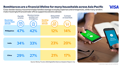 Cross-border payments remain essential across Asia Pacific