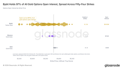 Crypto Options Approach Half of Bitcoin Derivatives Market as Bybit Captures 28% of Tracked Volume, Glassnode Report Finds Crypto Options Approach Half of Bitcoin Derivatives Market as Bybit Captures 28% of Tracked Volume, Glassnode Report Finds