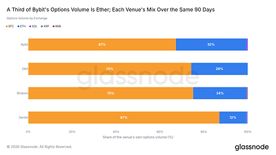 Crypto Options Approach Half of Bitcoin Derivatives Market as Bybit Captures 28% of Tracked Volume, Glassnode Report Finds Crypto Options Approach Half of Bitcoin Derivatives Market as Bybit Captures 28% of Tracked Volume, Glassnode Report Finds