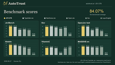 Scores in percent. JEV-27B and TypeSafe Jev 1.13 measured by AutoTrust AI; NeoHorse-Jev, Open-Jev, Kev and Laya English are published baselines from TokenRhythm. Six-benchmark averages: JEV-27B 84.07%, TypeSafe Jev 1.13 83.85%, NeoHorse-Jev 77.70%, Open-Jev 75.67%, Kev 74.25%, Laya English 58.24%.