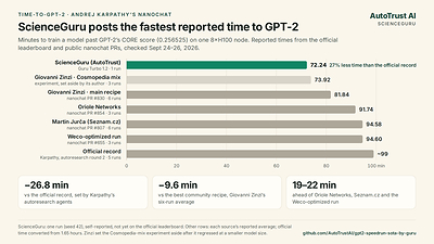 Time-to-GPT-2: reported times on Andrej Karpathy’s nanochat leaderboard and public submissions