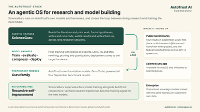 The AutoTrust stack: an agentic OS for research and model building