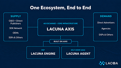 Lacuna Ads