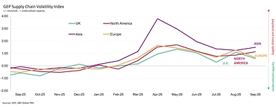 GEP Global Supply Chain Volatility Index Oct 26 By Region
