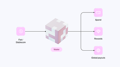 Rain wallets puts the account at the now center of the Rain's stablecoin platform. Rain wallets puts the account at the now center of the Rain's stablecoin platform.
