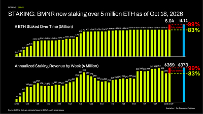 STAKING: BMNR now staking over 5 million ETH as of Oct 18, 2026