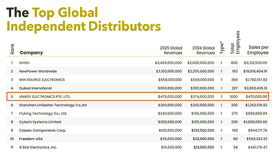 UNIKEY ELECTRONICS PTE. LTD. ranks No. 5 on Electronics Sourcing’s 2026 Top Global Independent Distributors list.