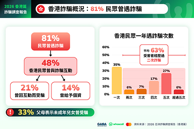 81% Encountered Scams; 27% of Victims Were Scammed Five Times 81% Encountered Scams; 27% of Victims Were Scammed Five Times