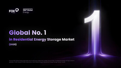 Fox ESS Ranks No. 1 Globally in Residential Energy Storage (PRNewsfoto/Fox ESS)