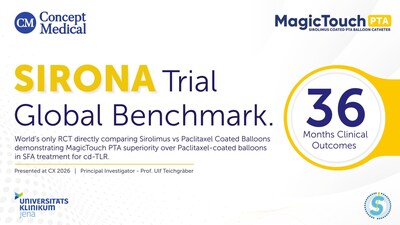 Preliminary 3-Year SIRONA Data Presented at CX-2026 Demonstrates Durable Freedom from Reintervention with MagicTouch PTA in Femoropopliteal Disease