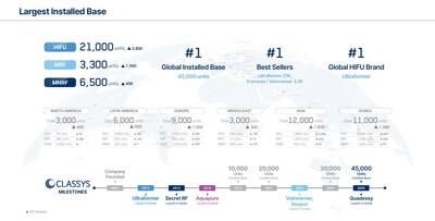 Largest Installed Base