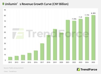 Unilumin's revenue has maintained steady growth for 3 consecutive years (Data source: TrendForce) (PRNewsfoto/Unilumin Group., Ltd.)