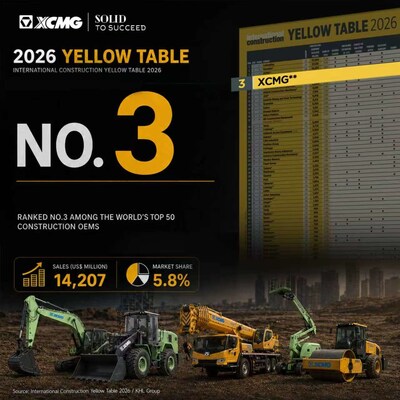XCMG ranks third globally in the 2026 Yellow Table.