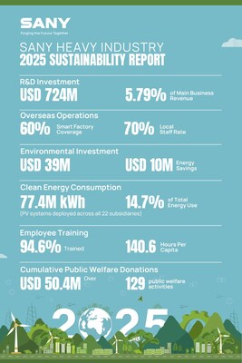 SANY 2025 Sustainability Report Highlight (PRNewsfoto/SANY Group)