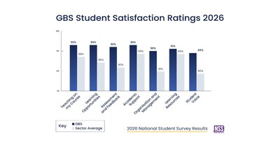 GBS Student Satisfaction Ratings 2026 GBS Student Satisfaction Ratings 2026