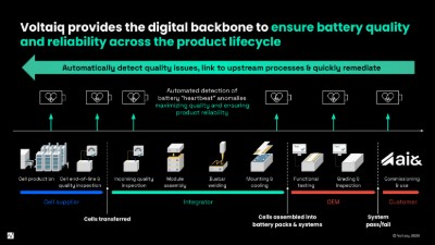 Voltaiq provides a complete BESS stack to ensure battery quality and reliability for AI data centers.