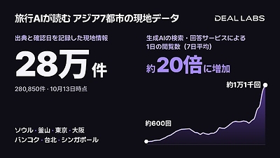 DealLabs 旅行AIが読むアジア7都市の現地データ（2026年10月時点）