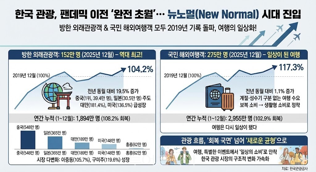 한국관광 통계 인포그래픽/데이터-한국관광공사