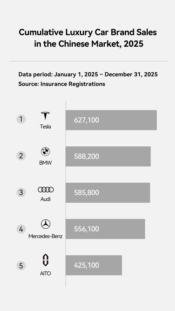 Cumulative Luxury Car Brand Sales in the Chinese Market, 2025