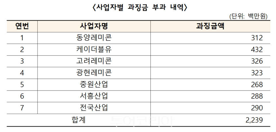 사업자별 과징금 부과 내역. /사진-공정위