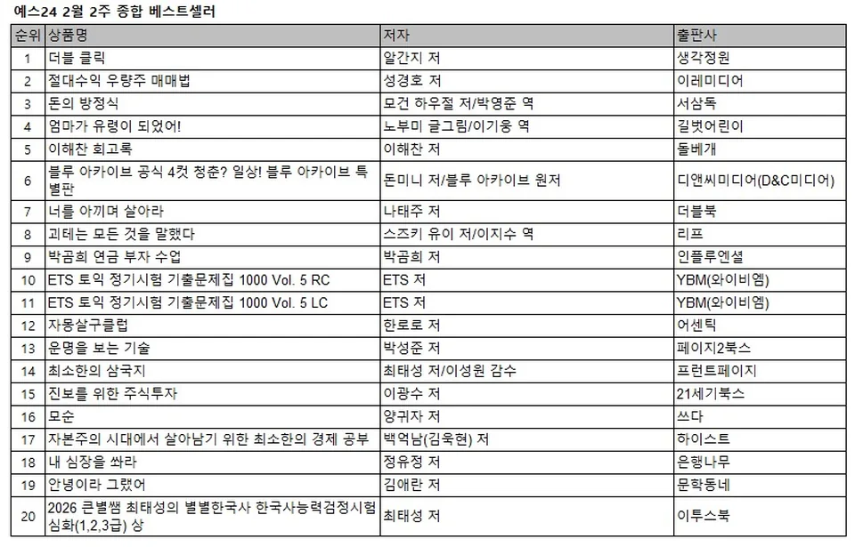 /사진=예스24, 2월 2주 베스트셀러 1위 ‘더블 클릭’ 등극
