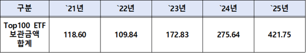 국내 투자자 미국상장 ETF투자현황 (2021 ~ 2025년)/단위 : 억USD)/통계 산출 기준‧방법/(대상) 자본시장법상 집중예탁대상인 외화증권 기준(개인투자자 및 금융투자업자). 매매금액이 아닌 각 연도말 보관금액 기준/(산출 범위) 미국상장 ETF 중 각 연도말 기준 예탁결제원 보관잔량 상위 100개 종목/(분류 방법‧종목명) 외부 증권정보제공업체(Refinitiv)에서 ETF로 분류한 외화증권(ETN‧ETP 등도 ETF로 분류). 종목명은 네이버 증권 기준/(레버리지‧인버스 분류) 종목명을 기준으로 “수작업”으로 분류(2X, 3X, ultra, ultrapro, leveraged, inverse 등의 문자열이 포함된 종목)/(출처 : 한국예탁결제원)